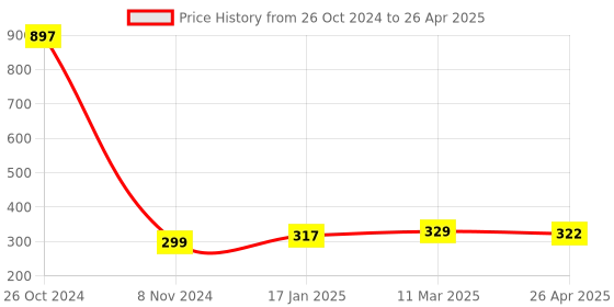 industrybuying.com Makita V Belt Suitable For TB131, Part No KK00000034 makita Price History Graph from 26 Oct 2024 to 26 Apr 2025