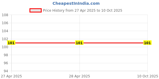 industrybuying.com Makita Washer 25 for DTW1001, Part No 346948-5 makita Price History Graph from 27 Apr 2025 to 10 Oct 2025
