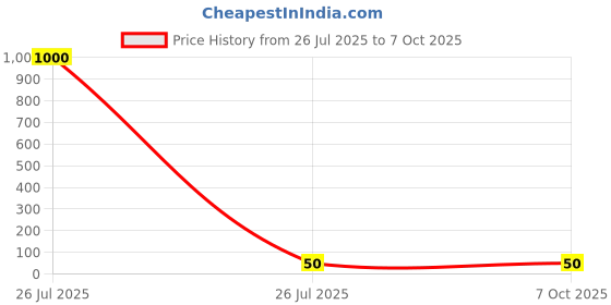 industrybuying.com Makita Washer 30 for HR2020, Part No 267228-5 makita Price History Graph from 26 Jul 2025 to 7 Oct 2025
