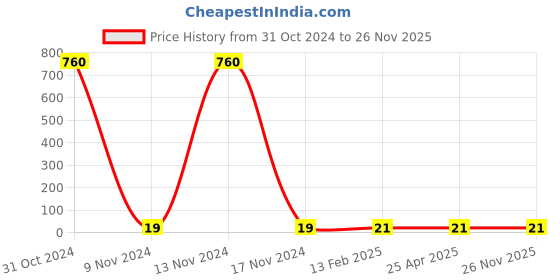 industrybuying.com Makita Washer 4.3 for ELM3720, Part No YA00000796 makita Price History Graph from 31 Oct 2024 to 26 Nov 2025