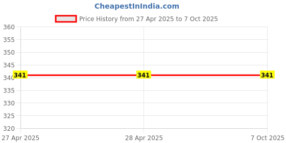 industrybuying.com Makita Washer A for PP200DRG, Part No SC03301340 makita Price History Graph from 27 Apr 2025 to 6 Oct 2025