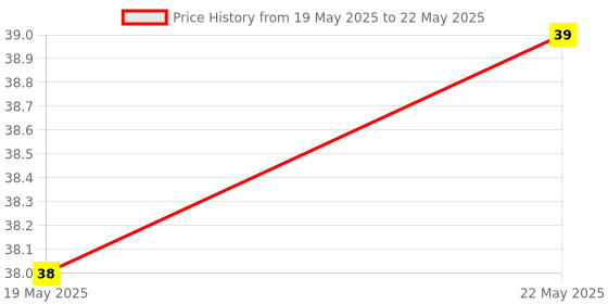 industrybuying.com Makita Washer for ELM4611,PLM4610, Part No 671.001.085 makita Price History Graph from 19 May 2025 to 22 May 2025