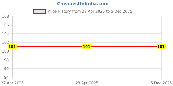industrybuying.com Makita Washer for RBC411 (Old No.0200.08.9781), Part No 267428-7 makita Price History Graph from 27 Apr 2025 to 4 Dec 2025