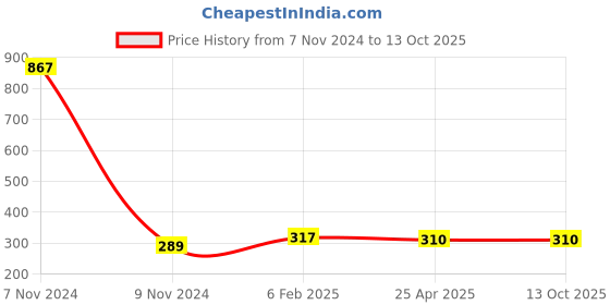 industrybuying.com Makita White Abrasive Disc Size 125 mm and 120G Grit, Part No P-33386 (Set of 10 Pcs) makita Price History Graph from 7 Nov 2024 to 12 Oct 2025
