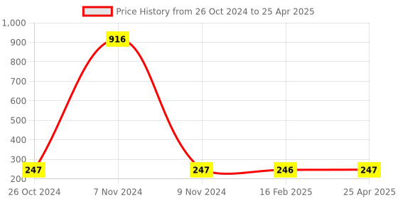 industrybuying.com Makita White Abrasive Paper Size 6.35 mm (1/4 inch) and 60G Grit, Part No P-36522 (Set of 10 Pcs) makita Price History Graph from 26 Oct 2024 to 25 Apr 2025
