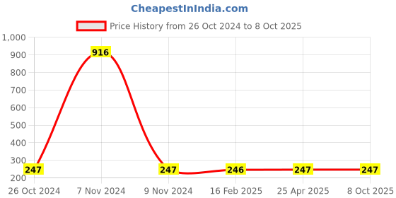 industrybuying.com Makita White Abrasive Paper Size 6.35 mm (1/4 inch) and 80G Grit, Part No P-36538 (Set of 10 Pcs) makita Price History Graph from 26 Oct 2024 to 7 Oct 2025