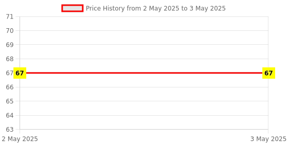 industrybuying.com Makita Wing Bolt Size M6x20 For 5740NB, Part No 924326-5 makita Price History Graph from 2 May 2025 to 3 May 2025