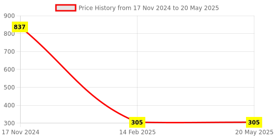 industrybuying.com Makita Worm Gear Suitable For DCS232T, Part No 221422-3 makita Price History Graph from 17 Nov 2024 to 20 May 2025