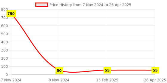 industrybuying.com Makita Wrench Size 10 for 3709, Part No 781036-5 makita Price History Graph from 7 Nov 2024 to 26 Apr 2025