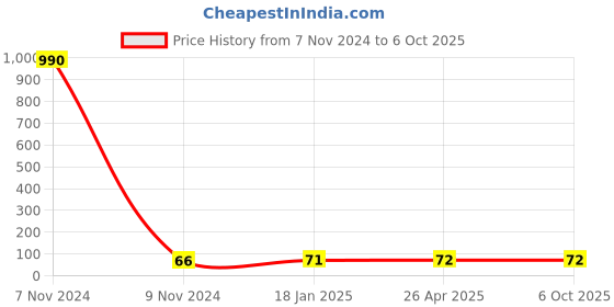 industrybuying.com Makita Wrench Size 17 for 3709, Part No 781037-3 makita Price History Graph from 7 Nov 2024 to 6 Oct 2025