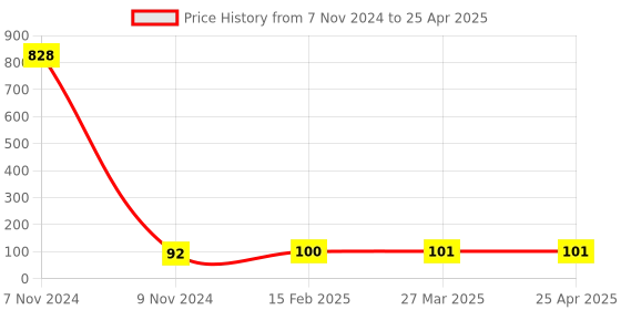industrybuying.com Makita Wrench Size 23 for HM1306, Part No 781012-9 makita Price History Graph from 7 Nov 2024 to 25 Apr 2025