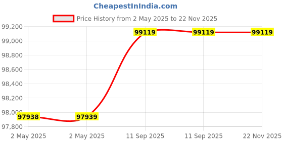 industrybuying.com Makita XGT Series 40 V Max Brushless Cordless Impact Wrench 12.7 mm (1/2 inch) Drive Size 0 - 1800 RPM, TW002GM201 makita Price History Graph from 2 May 2025 to 21 Nov 2025