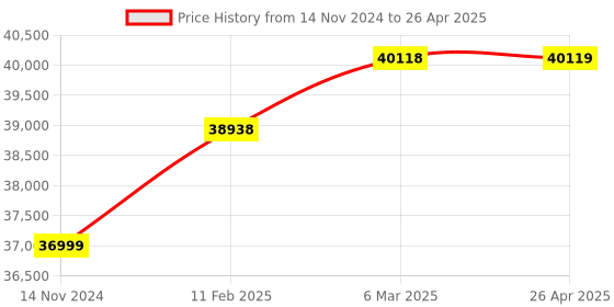 industrybuying.com Makson CNC Power Chuck Silver OD 135 x 60 mm makson Price History Graph from 14 Nov 2024 to 26 Apr 2025
