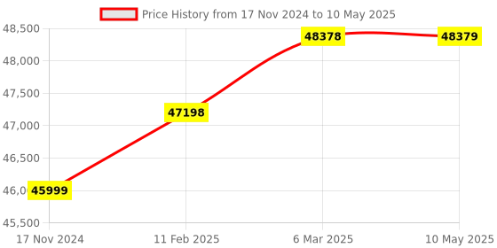 industrybuying.com Makson CNC Power Chuck Silver OD 165 x 100 mm makson Price History Graph from 17 Nov 2024 to 10 May 2025