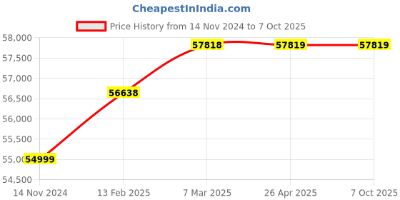 industrybuying.com Makson CNC Power Chuck Silver OD 204 x100 mm makson Price History Graph from 14 Nov 2024 to 6 Oct 2025