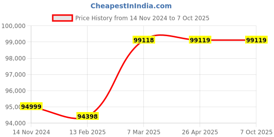 industrybuying.com Makson CNC Power Chuck Silver OD 304 x100 mm makson Price History Graph from 14 Nov 2024 to 7 Oct 2025