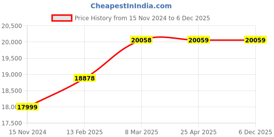 industrybuying.com Makson U Drill Dia 55 mm Silver Color Material Steel makson Price History Graph from 15 Nov 2024 to 5 Dec 2025