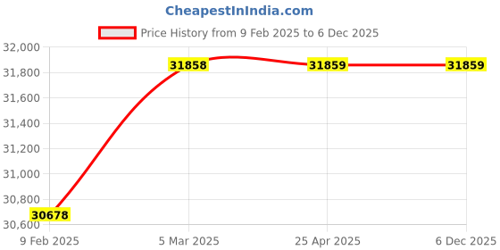 industrybuying.com Makson U Drill Dia 75 mm Silver Color Material Steel makson Price History Graph from 9 Feb 2025 to 5 Dec 2025