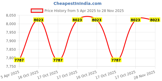industrybuying.com Makute 850W 2400 RPM Shears, ES001 makute Price History Graph from 5 Apr 2025 to 28 Nov 2025