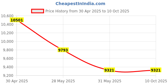 industrybuying.com Makute Bc001 1650W Brush Cutter Petrol Grass Trimmer Machine With Blade 2 Stroke Engine 52Cc makute Price History Graph from 30 Apr 2025 to 10 Oct 2025