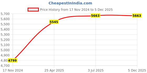 industrybuying.com Makute CS003 185mm 1380W Circular Saw makute Price History Graph from 17 Nov 2024 to 5 Dec 2025