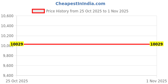 industrybuying.com Makute Electric Mixer 1850 W 0-700 RPM Speed 120 mm Paddle Diameter, HM-120C makute Price History Graph from 25 Oct 2025 to 1 Nov 2025