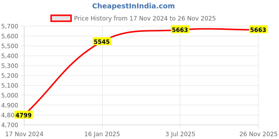 industrybuying.com Makute ER003 1200W Plunge Router makute Price History Graph from 17 Nov 2024 to 26 Nov 2025