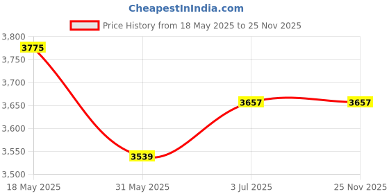 industrybuying.com Makute TR001 580W Wood Trimmer Machine makute Price History Graph from 18 May 2025 to 24 Nov 2025