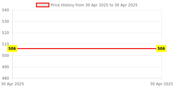 industrybuying.com MakWorld 3 in 1 HDMI Switch Switcher Selector Support 4K 4096x2160p and 1920x1080p Resolution, Grey & Black makworld Price History Graph from 30 Apr 2025 to 30 Apr 2025