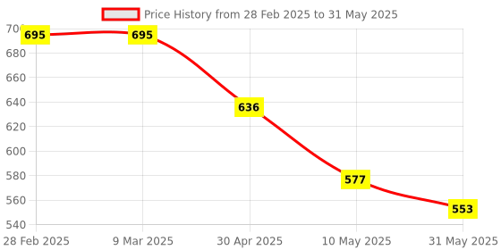 industrybuying.com MakWorld Crimping Tool for Cat5, Cat5e cable with 8P8C, 6P6C and 4P4C Plugs makworld Price History Graph from 28 Feb 2025 to 31 May 2025