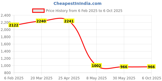 industrybuying.com mak world MakWorld DB9 RS232 Female to 8 Pin DIN Male PLC Programming Extension Cable 3 m Length mak world Price History Graph from 6 Feb 2025 to 6 Oct 2025