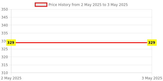 industrybuying.com MakWorld DisplayPort to HDMI 4K Adapter DP to HDMI for Projector, Monitor makworld Price History Graph from 2 May 2025 to 3 May 2025