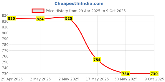 industrybuying.com MakWorld POE Extender Switch for Camera makworld Price History Graph from 29 Apr 2025 to 9 Oct 2025