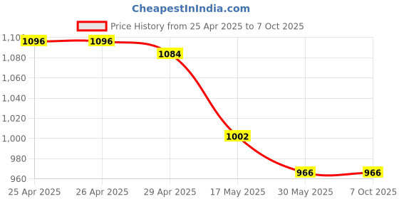 industrybuying.com MakWorld RJ45 HDMI Extender for Projectors makworld Price History Graph from 25 Apr 2025 to 6 Oct 2025