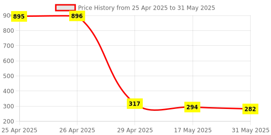 industrybuying.com MakWorld USB to DB9 RS-232 Serial Cable Adapter ‎USB, USB Type A for ‎PC Laptop makworld Price History Graph from 25 Apr 2025 to 31 May 2025
