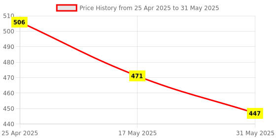 industrybuying.com mak world MakWorld USB Type A to 20 Pin IDC Motherboard Header Adapter with 120 mm Standard Profile Bracket mak world Price History Graph from 25 Apr 2025 to 31 May 2025