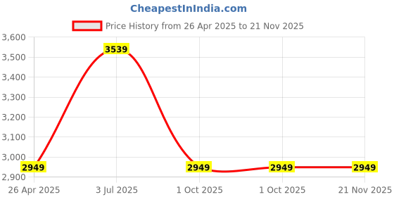 industrybuying.com Malfah Enterprises 10000 RPM Corded Air Random Orbital Sander malfah enterprises Price History Graph from 26 Apr 2025 to 20 Nov 2025