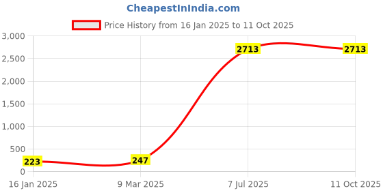 industrybuying.com Malfah Enterprises 13 mm Drill Chuck With Key Capacity Compatible With 12.7 mm (1/2 Inch) 20 Unf, MAF Peacock malfah enterprises Price History Graph from 16 Jan 2025 to 11 Oct 2025