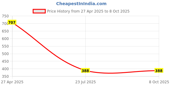 industrybuying.com Malfah Enterprises Allen Key Set, 651101 & 651102 malfah enterprises Price History Graph from 27 Apr 2025 to 8 Oct 2025