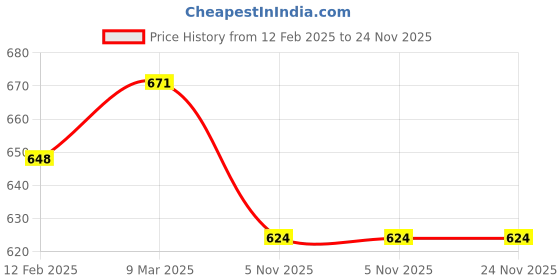 industrybuying.com Malfah Enterprises Combined Tap And Drill HSS Construction work (Pack of 6 Pcs) malfah enterprises Price History Graph from 12 Feb 2025 to 24 Nov 2025