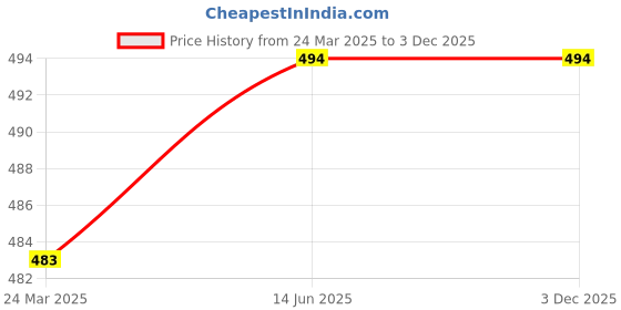 industrybuying.com Malfah Enterprises Concrete/Glass Ceramic Tile Drill Bit Set 5-8 mm, DELI DLB5125T (Set of 5 Pcs) malfah enterprises Price History Graph from 24 Mar 2025 to 2 Dec 2025