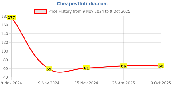 industrybuying.com Malfah Enterprises Deli A30211 Single Sided Tape With Dispenser Handheld Single Sided malfah enterprises Price History Graph from 9 Nov 2024 to 8 Oct 2025