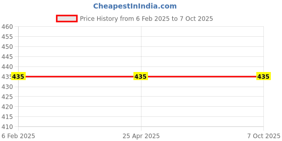 industrybuying.com Malfah Enterprises Dl232309H Hex Key Extra Long Ball Point 1.5-10 mm Allen Key Set of 9 Pcs malfah enterprises Price History Graph from 6 Feb 2025 to 7 Oct 2025