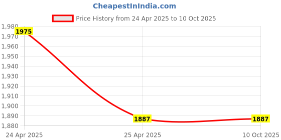 industrybuying.com Malfah Enterprises Hanbon 113440 Screwdriver Bits Set 40Pcs Combination Screwdriver Set malfah enterprises Price History Graph from 24 Apr 2025 to 9 Oct 2025