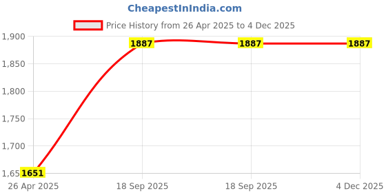 industrybuying.com Malfah Enterprises Hanbon 37701 Welding Helmet Auto Darkening High Grade Full Face Welding Helmet malfah enterprises Price History Graph from 26 Apr 2025 to 4 Dec 2025