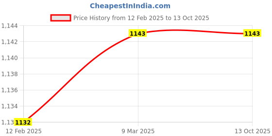 industrybuying.com Malfah Enterprises Hanbon 37801 Welding Auto Darkening Goggles Variable Light Protective Glasses malfah enterprises Price History Graph from 12 Feb 2025 to 13 Oct 2025