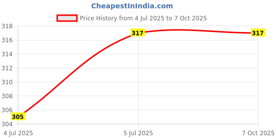 industrybuying.com Malfah Enterprises Hanbon 651101 Mirror Ball Point S2 Hex Key Short Allen Key Set malfah enterprises Price History Graph from 4 Jul 2025 to 6 Oct 2025