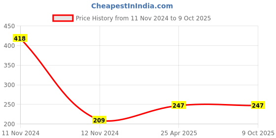 industrybuying.com Malfah Enterprises Hanbon Chalk Line Reel Automatic Carpenter Line Ink Fountain Non-Magnetic Line Level, 180108 malfah enterprises Price History Graph from 11 Nov 2024 to 9 Oct 2025