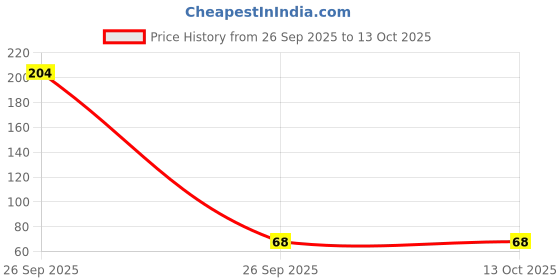 industrybuying.com Malfah Enterprises PH2 Screwdriver Head Drill Bits 10 cm Length Alloy Steel Silver for Woodworking & Electronics Use, PH2X70 (Pack of 2 Pcs) malfah enterprises Price History Graph from 26 Sep 2025 to 13 Oct 2025