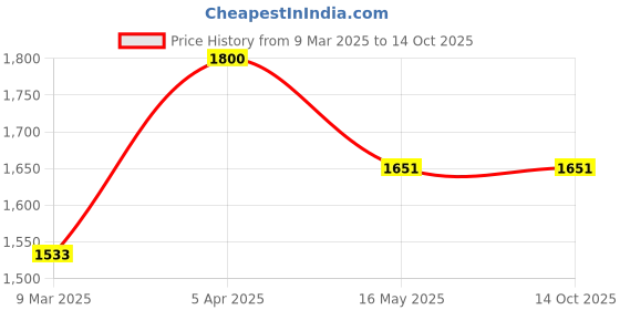 industrybuying.com Malfah Enterprises Tap And Die Set Single Sided Speciality Home & Professional (Set of 20 Pcs) malfah enterprises Price History Graph from 9 Mar 2025 to 14 Oct 2025